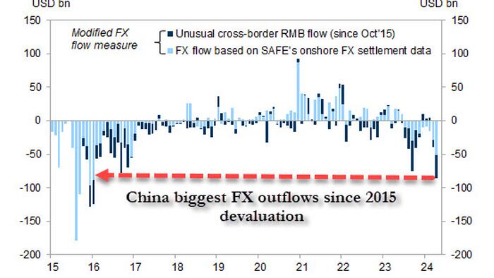 NextImg:Chinese FX Outflows Soar To Highest Since 2015 Devaluation, Priming Next Bitcoin Surge