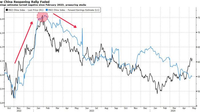 NextImg:Chinese Stock Rally Likely To Stall Without Robust Earnings