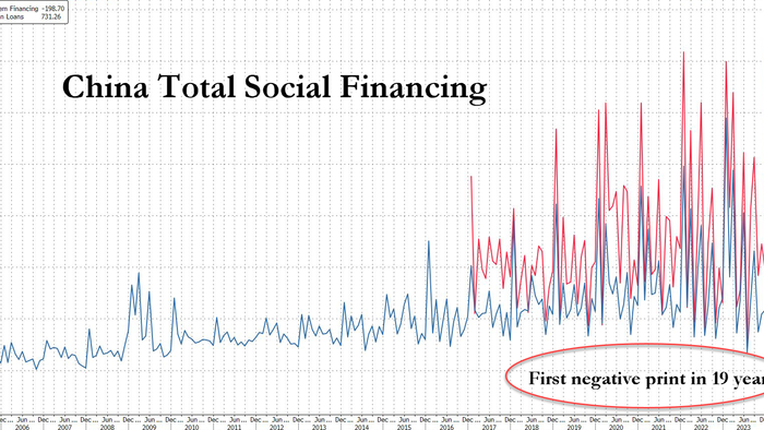 NextImg:China's Broadest Credit Metric Just Turned Negative For The First Time Since 2005