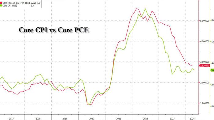 NextImg:PCE Preview: A 3 Year Low?