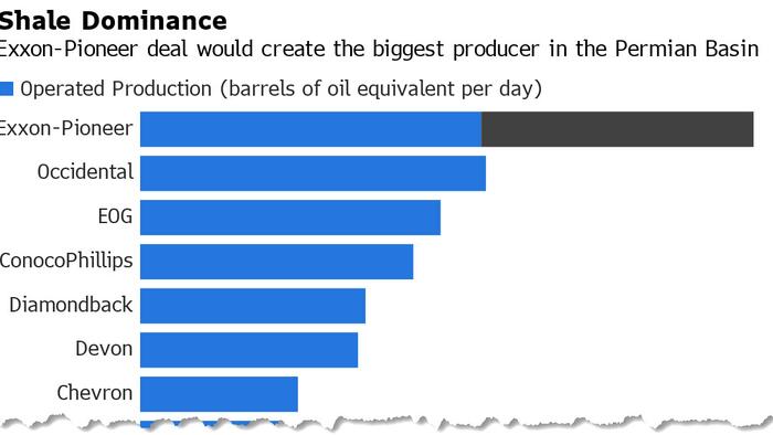 NextImg:Exxon To Win FTC Approval For $60 Billion Pioneer Deal, Creating Energy Supergiant