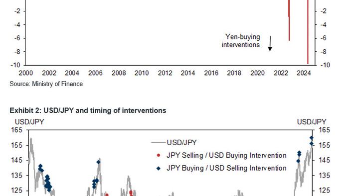 NextImg:Japan Confirms It Spent A Record $62 Billion In Failed Attempt To Prop Up Yen