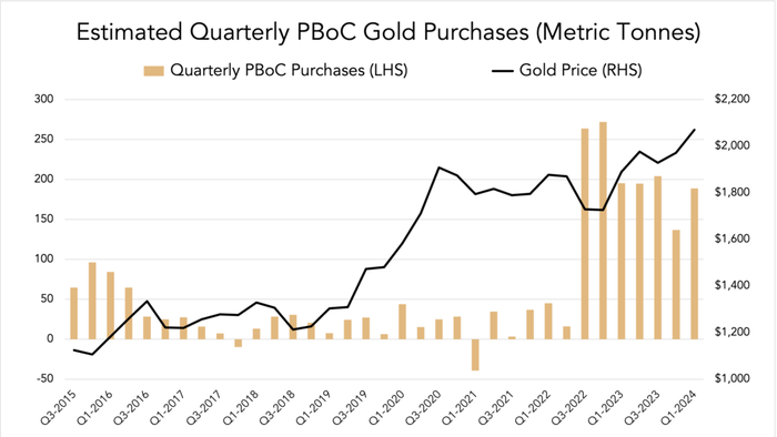 NextImg:Exceptionally Strong PBoC And Chinese Private Sector Buying Continues To Boost Gold Price