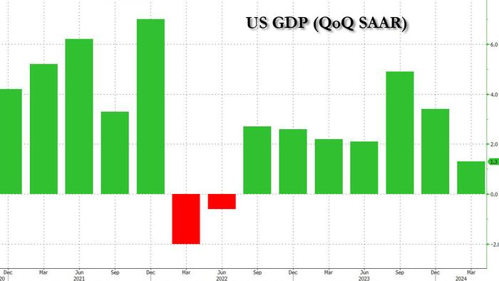 NextImg:Q1 GDP Revised Lower To Just 1.3%, Lowest In Two Years As Consumption Slows