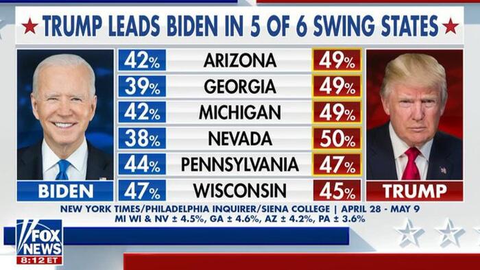 NextImg:"An Absolute Disaster": Media Freaks As Trump Dominates Battleground States
