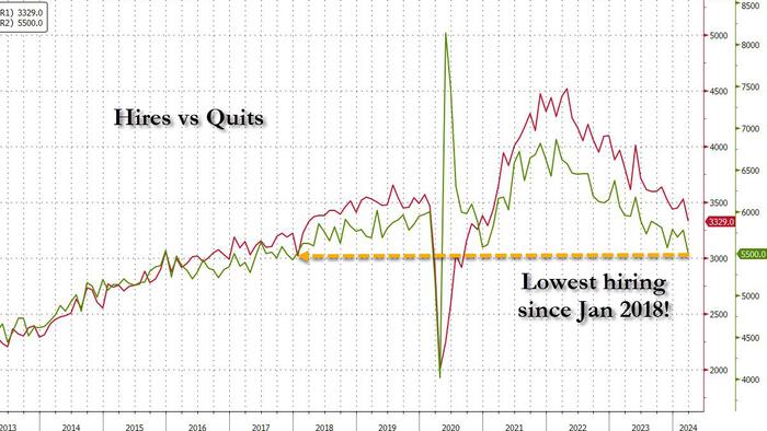 NextImg:Job Openings Tumble, Quits Plunge, Hires Unexpectedly Crater To January 2018 Levels