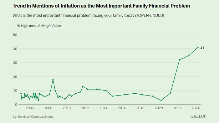NextImg:Americans Continue To Name Inflation As Top Financial Problem: Gallup