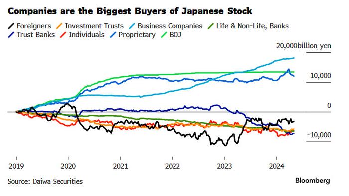 NextImg:Japanese Stocks Propped By Record Buybacks