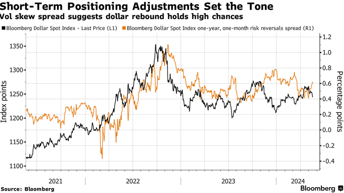 NextImg:Dollar Volatility Skew Hints Spot Retreat Will Be Short-Lived