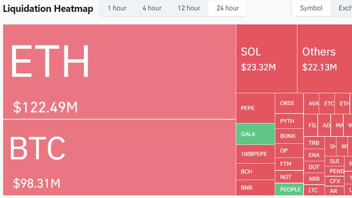 NextImg:Over 80,000 Crypto Shorts Liquidated For Over $290 Million In 24 Hours As Ethereum Erupts