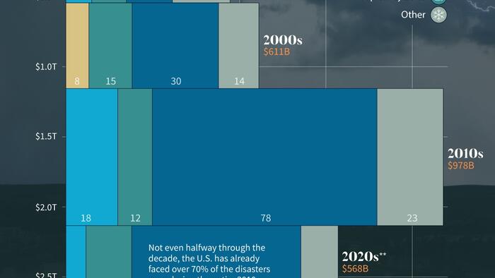 NextImg:The Rise In America's Billion-Dollar Extreme Weather Disasters