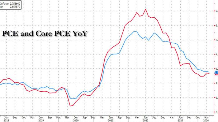 NextImg:Core PCE Grows At Slowest Pace In Three Years After Lowest Monthly Increase Of 2024, Spending Drops