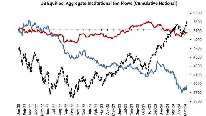 This Is What The "Real Money" Is Doing Now: Goldman Prime - Vimarsana News
