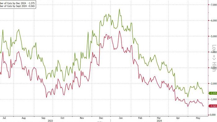 NextImg:Goldman Again Changes Forecast For First Fed Cut, Pushes Back To September From July