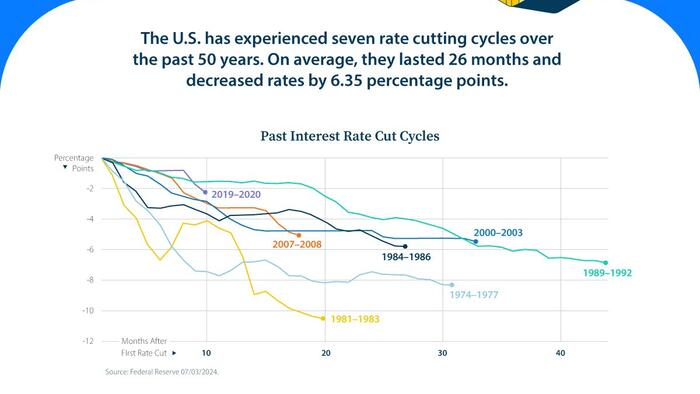 NextImg:What History Reveals About Interest Rate Cuts