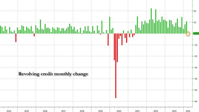 NextImg:Shocking Collapse In Credit Card Debt Growth Just As Card APRs Hit All Time High
