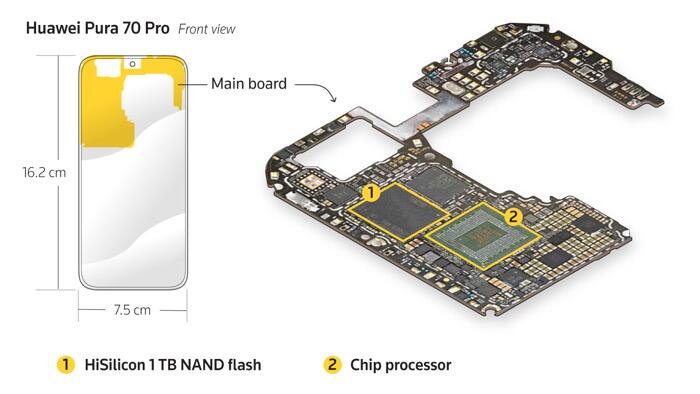 NextImg:Huawei's New 'Made-In-China' Smartphone Sources More Chips Locally Amid US Tech War