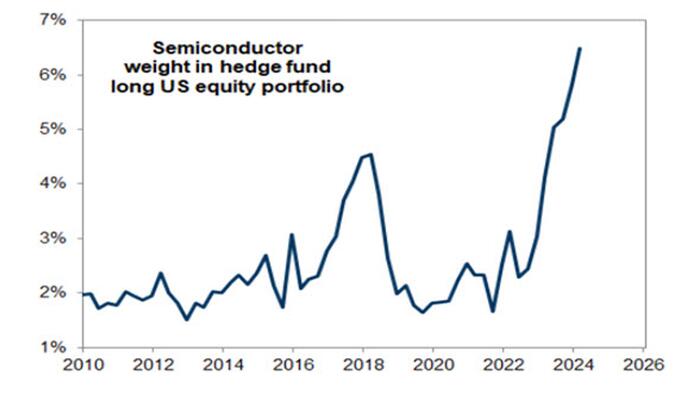 NextImg:This Is What Hedge And Mutual Funds Did In Q1: Goldman's HF and MF Monitors