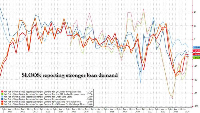 NextImg:Where Is "Growth" Coming From? Fed Says Banks Tighten Credit Standards While Loan Demand Drops Further