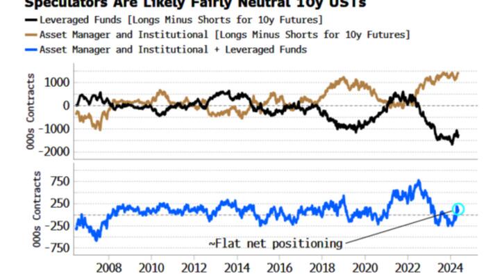NextImg:Market Goes Into PCE With Almost Everyone Neutral Bonds