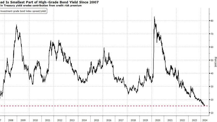 NextImg:Credit Smacks Of Complacency As Spreads Collapse