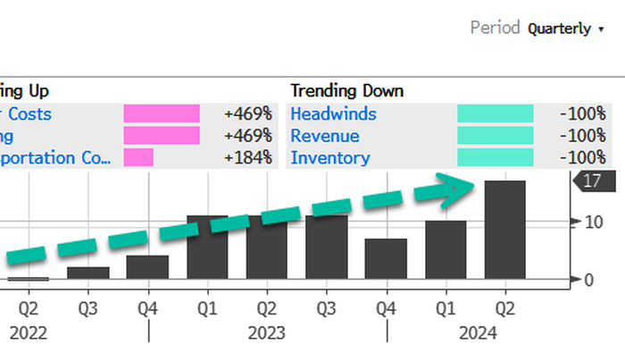 NextImg:"Sticky Inflation" Mentions On Earnings Calls Hits New High As Big Brands Warn About Buckling Consumers