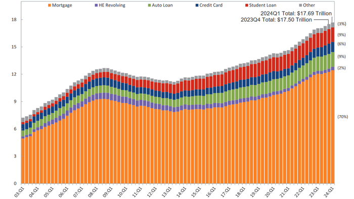 NextImg:Record Household Debt, Jump In Delinquencies Signal "Worsening Financial Distress", Fed Warns
