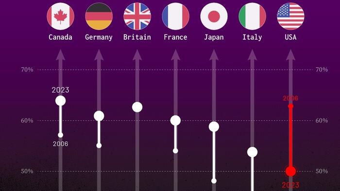 NextImg:The US Is The Only G-7 Nation To See Trust In Government Plummet