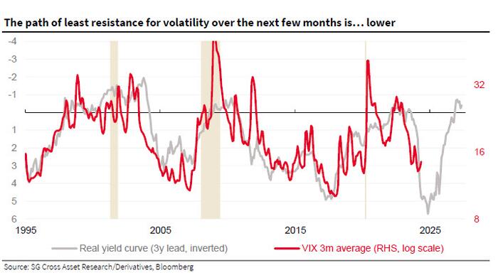 Why The VIX May Plunge To Record Lows In The Coming Months - Vimarsana News