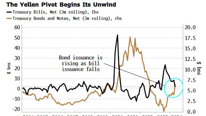 NextImg:Yellen Pivot Is Fading: Liquidity Drains From The System As Treasury Issues Fewer Bills