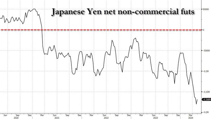 NextImg:Yen's First Intervention Rally Owed Very Little to Short Squeeze