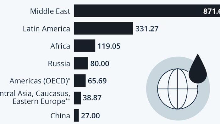 NextImg:Where Are The Largest Oil Reserves?