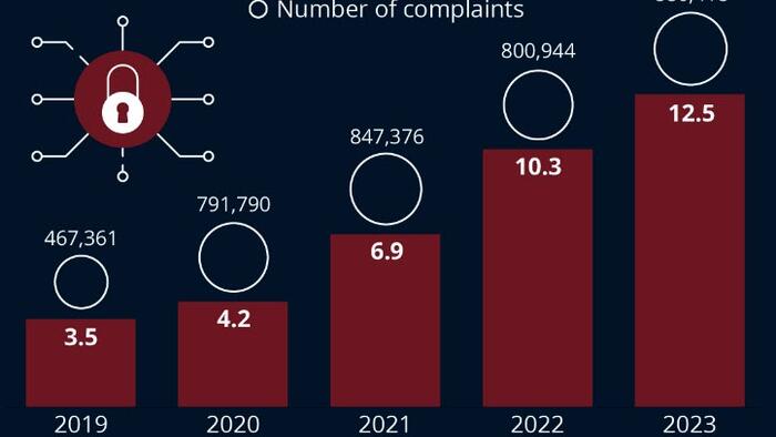 NextImg:How Much Money Is Lost To Cybercrime?