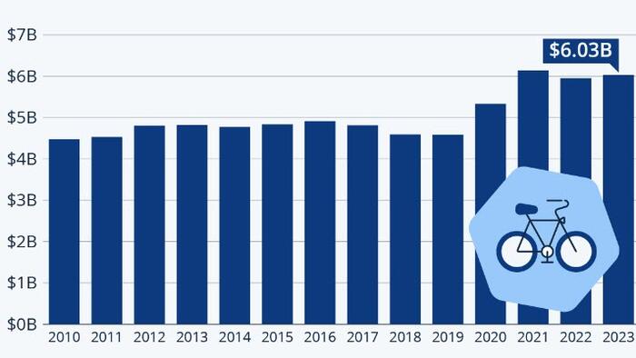 NextImg:Cycling Has Shifted To A Higher Gear Since COVID