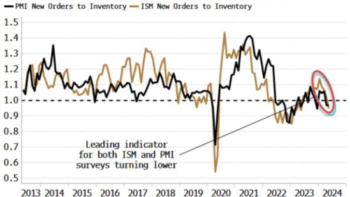 NextImg:Is The Economy Starting To Look More Recessionary?