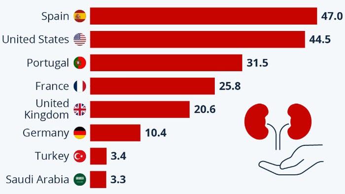 NextImg:The Global Gulf In Organ Donation Rates
