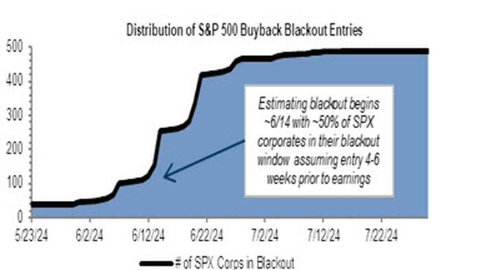 NextImg:Companies Unleash 2nd Biggest Stock Buyback Spree On Record Ahead Of Buyback Blackout This Friday