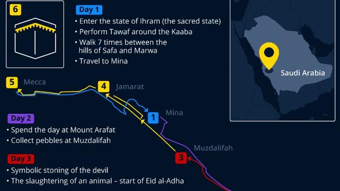 NextImg:Visualizing The Steps Of The Hajj Pilgrimage