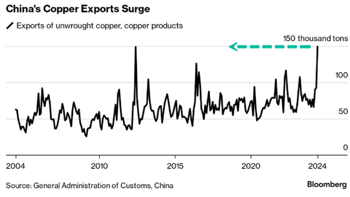 NextImg:China's Copper Exports Jump To Record On 'Export Arbitrage'