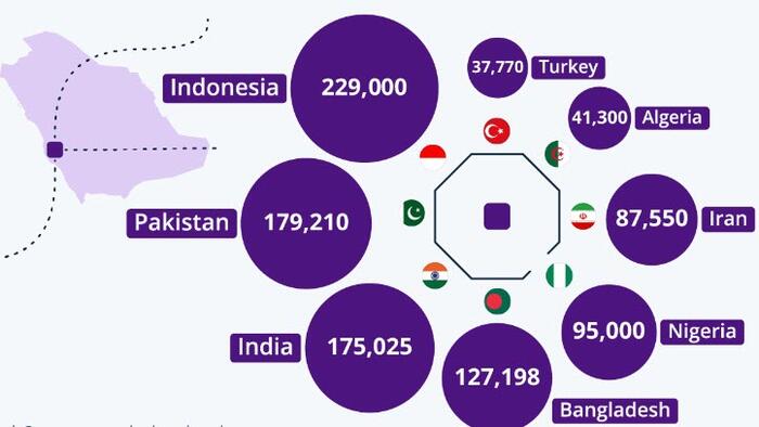 NextImg:Where Most Non-Domestic Hajj Pilgrims Come From