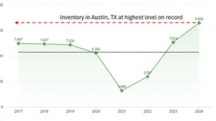 NextImg:Housing Downturn in Austin, Texas Is "Remarkable" As Inventory Spikes To Record High