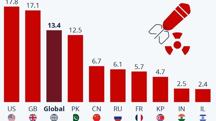 NextImg:Nuclear Weapon Spending On The Rise