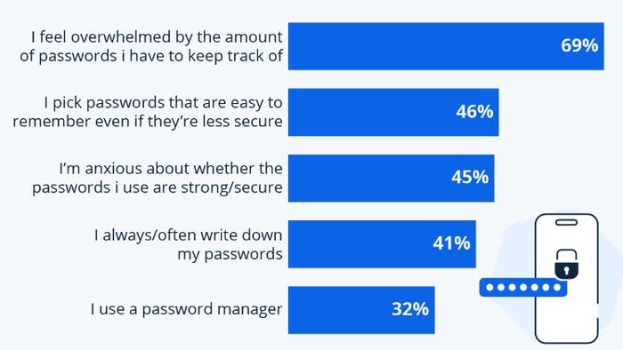 NextImg:Americans And Their Passwords: It's Complicated!