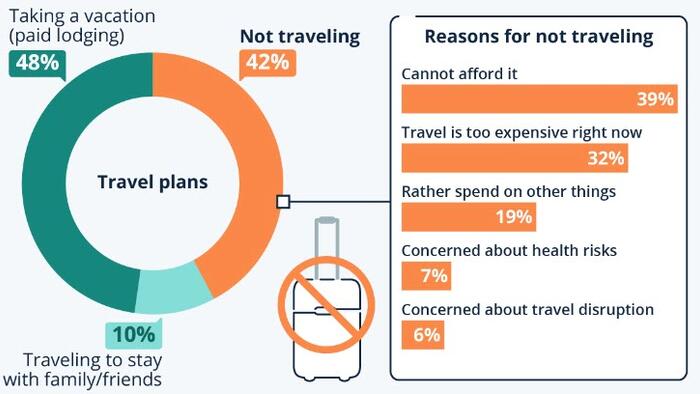 NextImg:4 In 10 Americans Will Stay Put This Summer As Money Is Tight