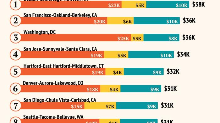 NextImg:These Are The Most Expensive US Metro Areas To Raise A Kid