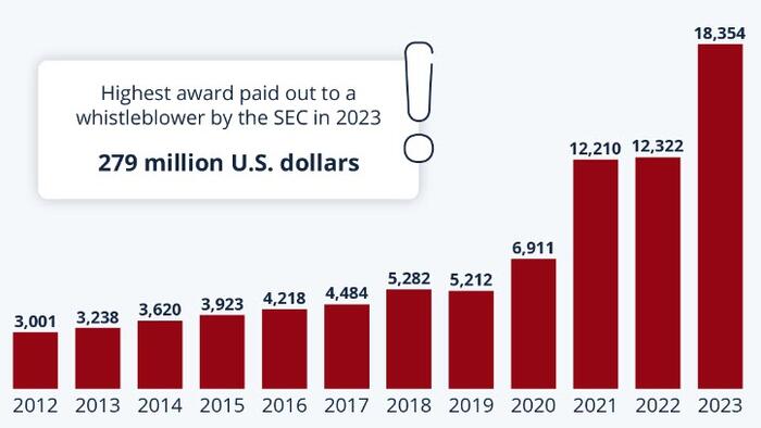 NextImg:SEC Receives Record Number Of Whistleblower Tips