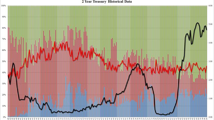 NextImg:Solid 2Y Auction Stops 'On The Screws', Highest Bid To Cover In A Year