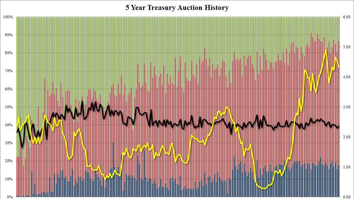 NextImg:Solid 5Y Auction Stops Through As Foreign Demand Jumps To 4 Month High