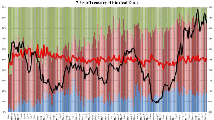 NextImg:Stellar 7Y Auction Sends Treasury Yields To Session Low