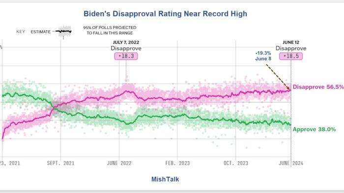 NextImg:What Happened To The Biden Surge After Trump Was Convicted?